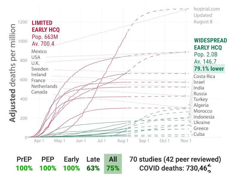 study-HCQ-800x587 Massive International HCQ Study Shows Substantially More Deaths in Countries Not Using HCQ Early